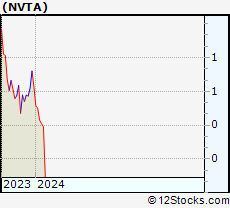 Stock Chart of Invitae Corporation