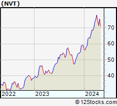 Stock Chart of nVent Electric plc