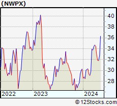 Stock Chart of Northwest Pipe Company