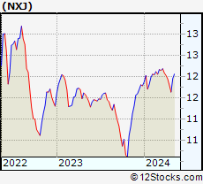Stock Chart of Nuveen New Jersey Quality Municipal Income Fund