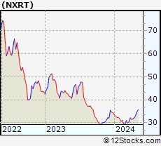 Stock Chart of NexPoint Residential Trust, Inc.