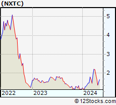 Stock Chart of NextCure, Inc.