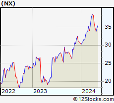 Stock Chart of Quanex Building Products Corporation