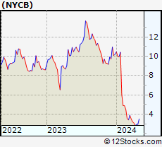 Stock Chart of New York Community Bancorp, Inc.