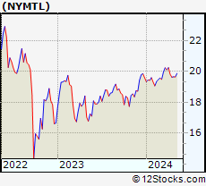 Stock Chart of New York Mortgage Trust, Inc.