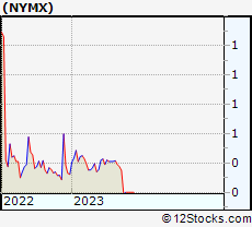 Stock Chart of Nymox Pharmaceutical Corporation