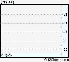 Stock Chart of New York REIT, Inc.