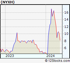 Stock Chart of Nyxoah S.A.