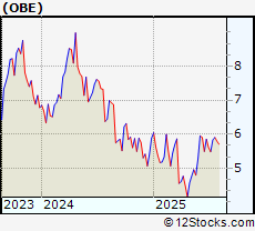 Stock Chart of Obsidian Energy Ltd.