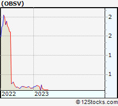 Stock Chart of ObsEva SA