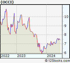 Stock Chart of OFS Credit Company, Inc.