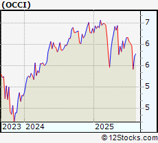 Stock Chart of OFS Credit Company, Inc.