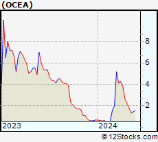 Stock Chart of Ocean Biomedical, Inc.