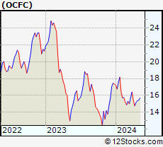 Stock Chart of OceanFirst Financial Corp.