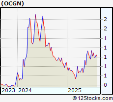 Stock Chart of Ocugen Inc