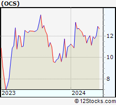 Stock Chart of Oculis Holding AG