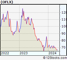 Stock Chart of Omega Flex, Inc.