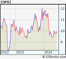 Stock Chart of OFS Capital Corporation