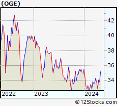 Stock Chart of OGE Energy Corp.