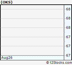 Stock Chart of ONEOK Partners, L.P.