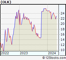 Stock Chart of Olink Holding AB (publ)