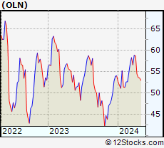 Stock Chart of Olin Corporation
