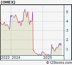 Stock Chart of Odyssey Marine Exploration, Inc