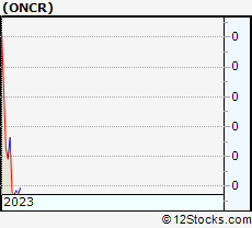 Stock Chart of Oncorus, Inc.