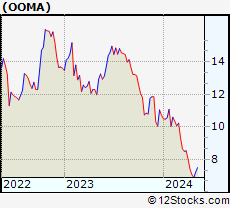 Stock Chart of Ooma, Inc.