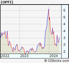 Stock Chart of OppFi Inc.