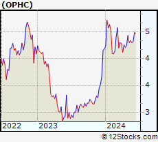 Stock Chart of OptimumBank Holdings, Inc.