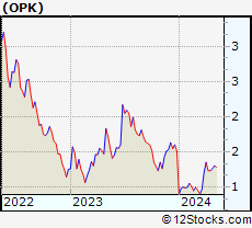 Stock Chart of OPKO Health, Inc.