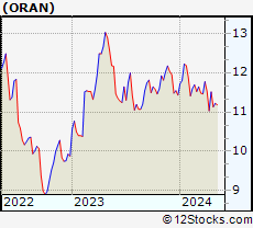 Stock Chart of Orange S.A.