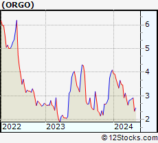 Stock Chart of Organogenesis Holdings Inc.