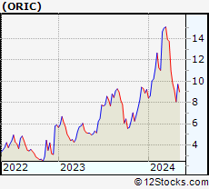 Stock Chart of ORIC Pharmaceuticals, Inc.
