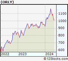 Stock Chart of O Reilly Automotive, Inc.