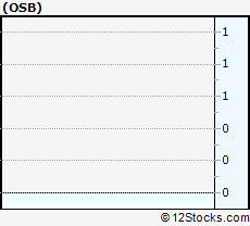 Stock Chart of Norbord Inc.