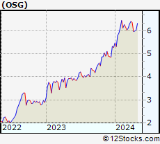 Stock Chart of Overseas Shipholding Group, Inc.
