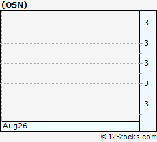 Stock Chart of Ossen Innovation Co., Ltd.