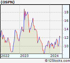 Stock Chart of OneSpan Inc.