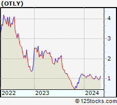 Stock Chart of Oatly Group AB