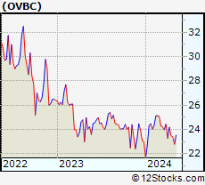 Stock Chart of Ohio Valley Banc Corp.
