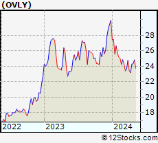 Stock Chart of Oak Valley Bancorp