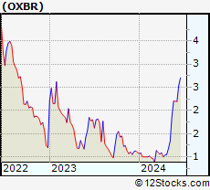 Stock Chart of Oxbridge Re Holdings Limited