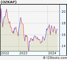 Stock Chart of Bank OZK