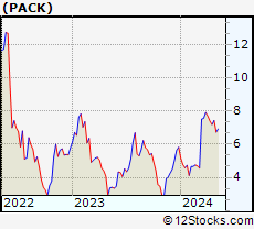 Stock Chart of Ranpak Holdings Corp.