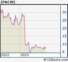 Stock Chart of PacWest Bancorp