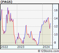 Stock Chart of PagSeguro Digital Ltd.