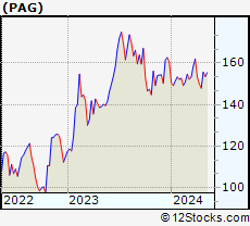 Stock Chart of Penske Automotive Group, Inc.
