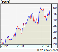 Stock Chart of Pampa Energia S.A.